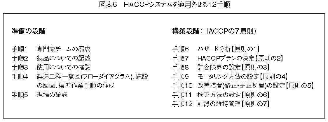 HACCPシステムを適用させる12手順