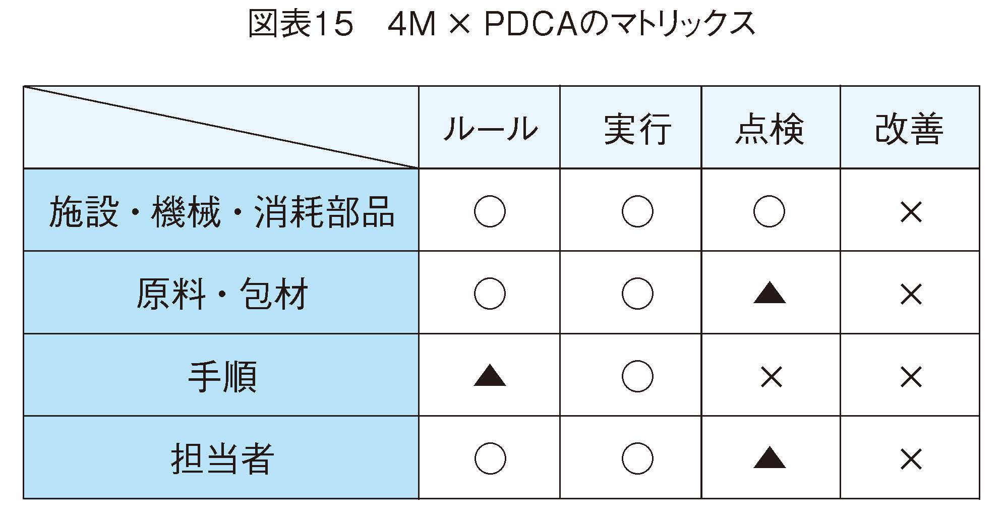 4M × PDCAのマトリックス