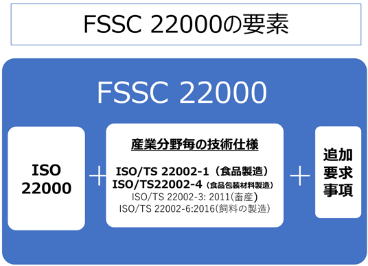 FSSC22000の要素
